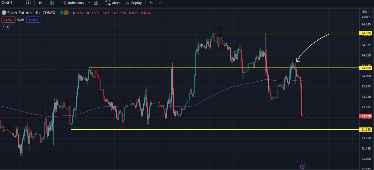 MadhouseL's tweet photo. $SI Silver, under side retest of the breakdown... BOOM!!

$BTC $ETH https://t.co/gpBMZOBgnI