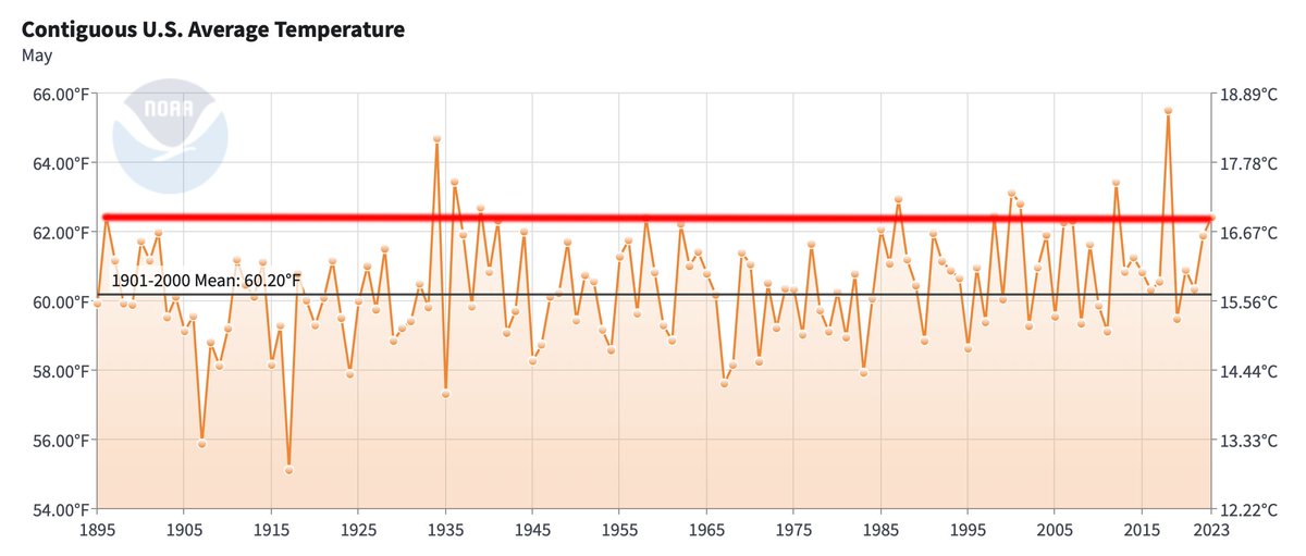 JunkScience's tweet photo. Just in from @NOAA:

May 2023 cooler by 0.02°F than May 1896 in US, despite 1,000% increase in industrial era CO2.

If every emission causes warming, how can that be?

Emissions-driven warming is a hoax. https://t.co/2O72f2GlF4