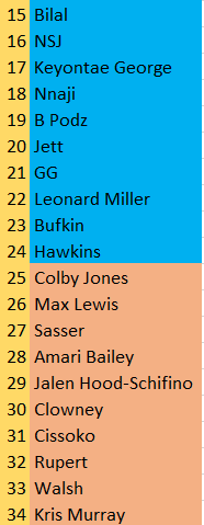 elkbruess's tweet photo. My 2023 Big Board. 🫴 https://t.co/hVU9pw5NoI