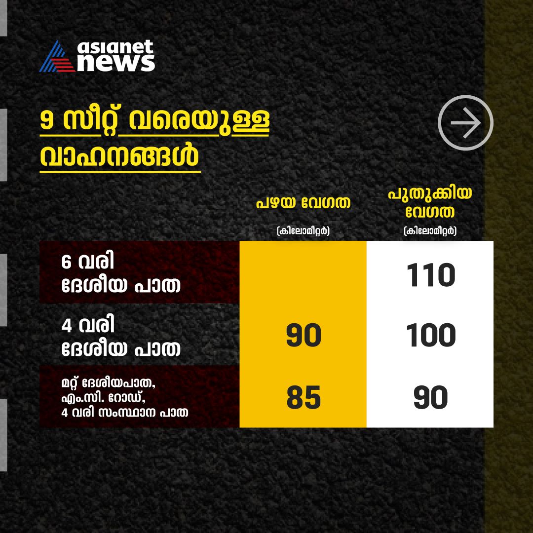 AsianetNewsML's tweet photo. എഐ ക്യാമറ എഫക്ട്: സംസ്ഥാനത്തെ റോഡുകളില് വാഹനങ്ങളുടെ വേഗപരിധി പുതുക്കി; ജൂലൈ 1 ന് പ്രാബല്യത്തിലാകും
Read More >>> https://t.co/FBJ0MmbpDM
#VehicleSpeedLimit #KeralaRoads https://t.co/k23qDWE3kq
