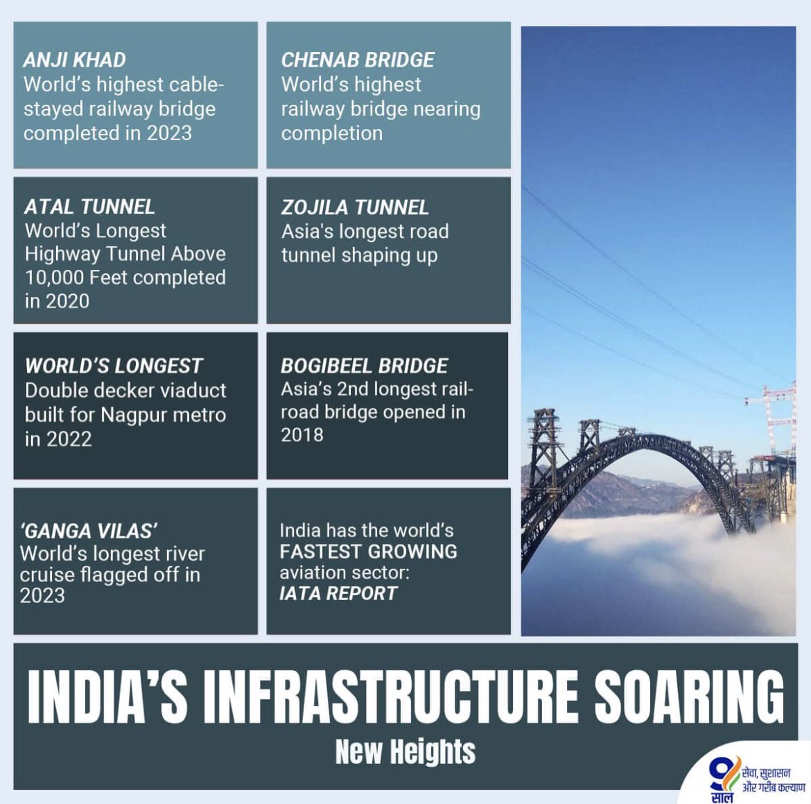 India’s infrastructure, soaring new heights…..
#9YearsOfGatiAndPragati