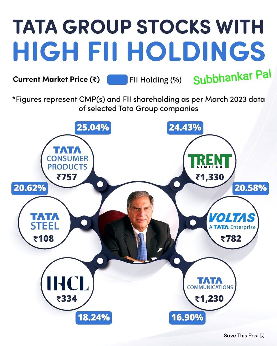Subbhankar Pal on Twitter "💚 TataGroup Stocks With High FII Holdings