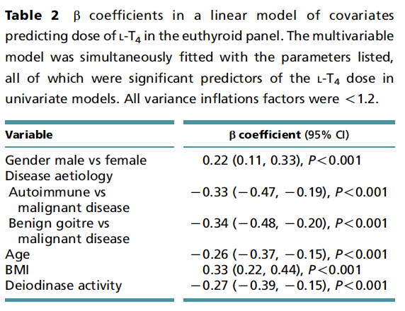 drjwdietrich's tweet photo. @MaryS58459511 This complements our study, where we saw an inverse relationship between deiodinase activity (#SPINA_GD) and L-thyroxine dosage. Under monotherapy, increasing L-T4 dose in subjects with persisting hypothyroid symptoms can make the situation worse. https://t.co/Id3WE7aCzI https://t.co/Ks7H2QtKRh
