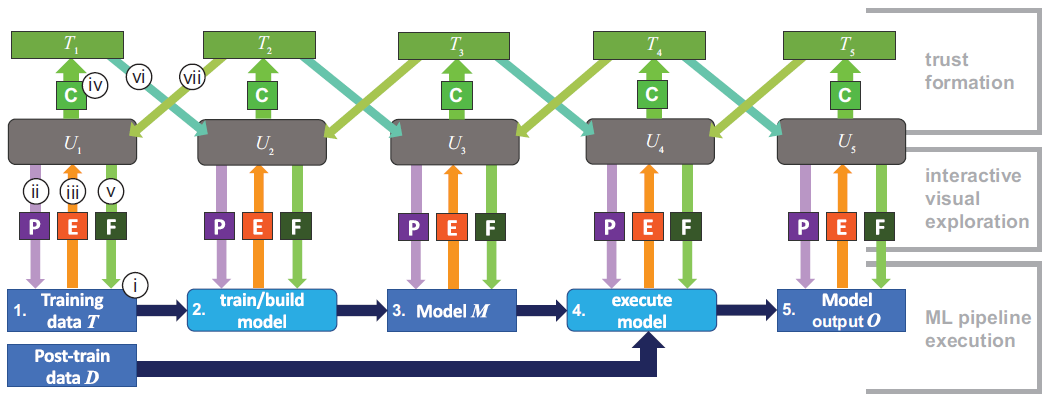 If you have missed my talk at #EuroVis on why we believe Trust in #ML and #VA applications should be externalized and a framework to guide your next design, you can watch the video here:

📺youtu.be/ITp8ppmj8oY

📜 paper: doi.org/10.1109/MCG.20…