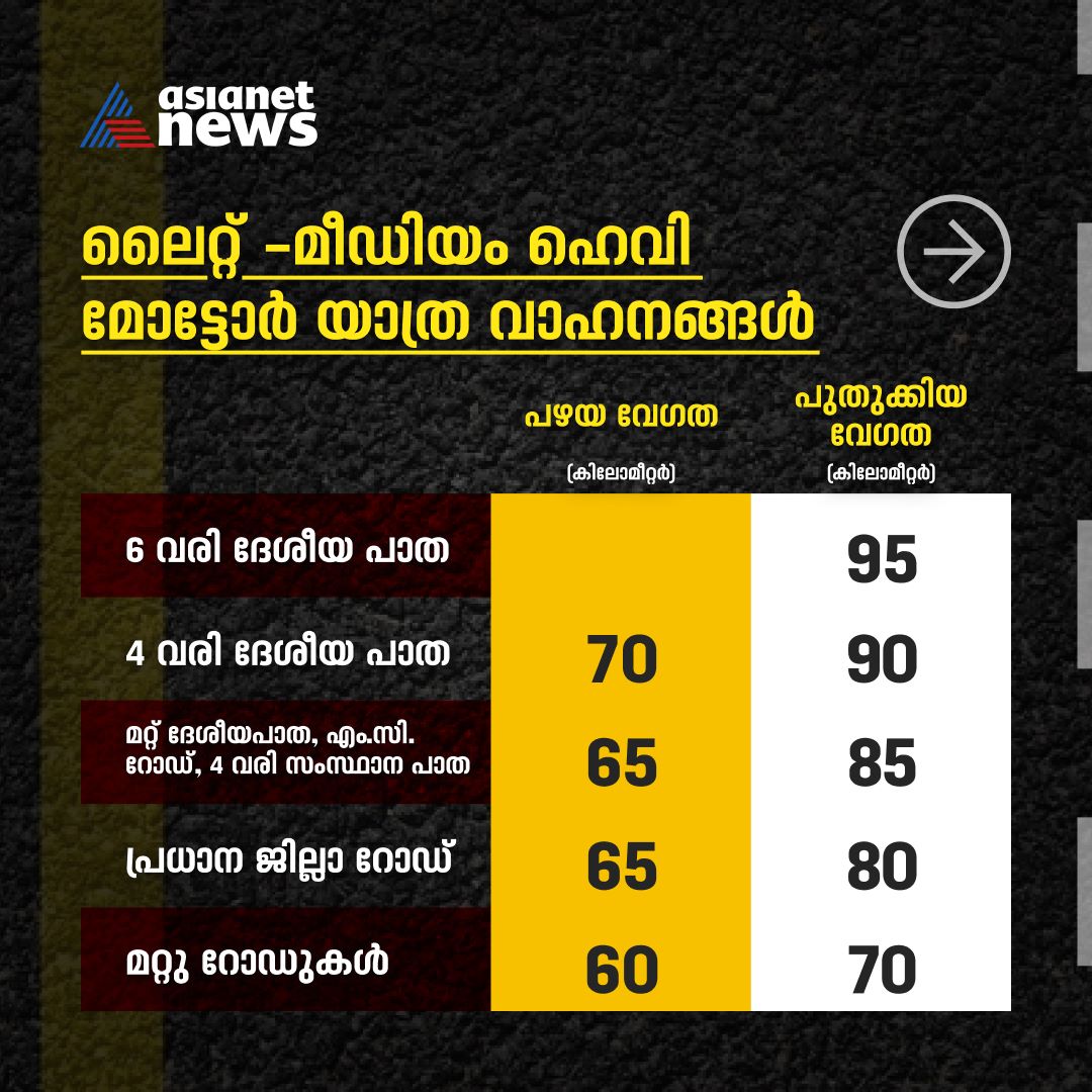 AsianetNewsML's tweet photo. എഐ ക്യാമറ എഫക്ട്: സംസ്ഥാനത്തെ റോഡുകളില് വാഹനങ്ങളുടെ വേഗപരിധി പുതുക്കി; ജൂലൈ 1 ന് പ്രാബല്യത്തിലാകും
Read More >>> https://t.co/FBJ0MmbpDM
#VehicleSpeedLimit #KeralaRoads https://t.co/cPMDAmaaWG