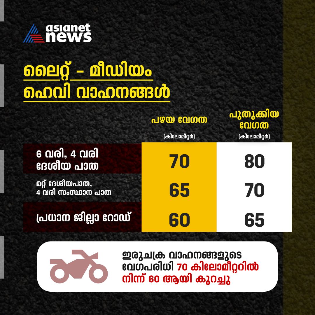 AsianetNewsML's tweet photo. എഐ ക്യാമറ എഫക്ട്: സംസ്ഥാനത്തെ റോഡുകളില് വാഹനങ്ങളുടെ വേഗപരിധി പുതുക്കി; ജൂലൈ 1 ന് പ്രാബല്യത്തിലാകും
Read More >>> https://t.co/FBJ0MmbpDM
#VehicleSpeedLimit #KeralaRoads https://t.co/SkLaq0M74f