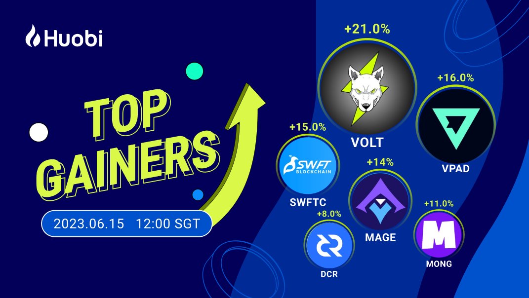 HTX_Global's tweet image. #Huobi TOP GAINERS: 

🔹 $VOLT          21%
🔹 $VPAD         16%
🔹 $SWFTC      15%
🔹 $MAGE        14%
🔹 $MONG        11%
🔹 $DCR             8%

Which one is your fave?

Trade them at Huobi.com
