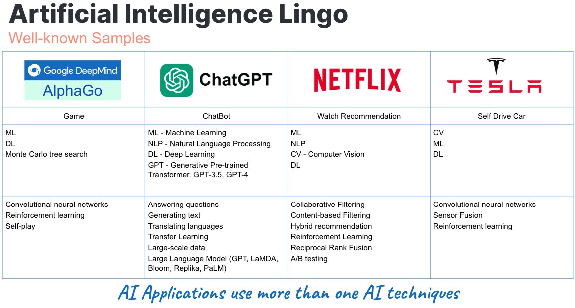 AI lingo explained. what ya think? #AI #ML #NLP #LLM #ChatGPT #semanticsearch #elasticsearch #vectordatabase