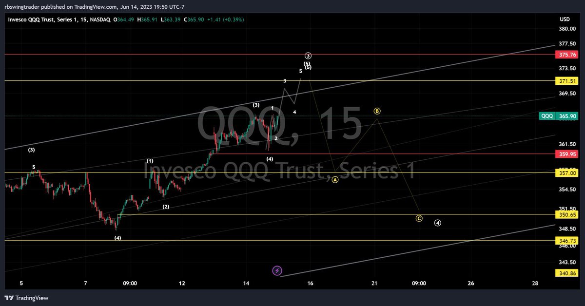 MichaelK_Trader's tweet photo. $SPX $QQQ $IWM $DIA updated charts:

Expecting another high, but not opening new long positions due to low risk-reward.
Looking to short higher ranges.

#StockMarket #Indices #Trading #Shorting https://t.co/1w8jtRNzwJ