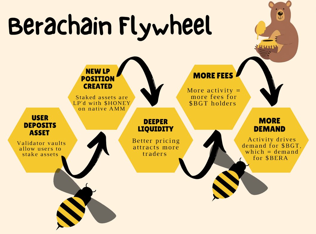 🐻⛓️ Berachain

A Layer 1 looking to address liquidity at the consensus layer!

@berachain incentivizes users to keep assets on the chain with higher yields and uses its 'tri-token model' to create a deposit flywheel effect

5/6