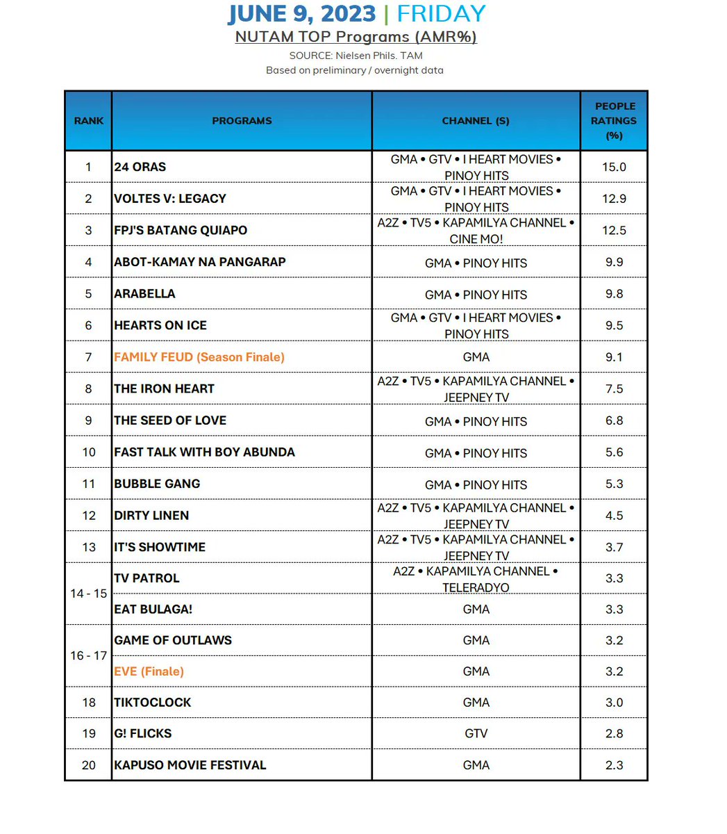 AGB NIELSEN PHILS. NUTAM People in TV Homes ratings
TOP OVERALL PROGRAMS
(June 09, 2023) (Friday)