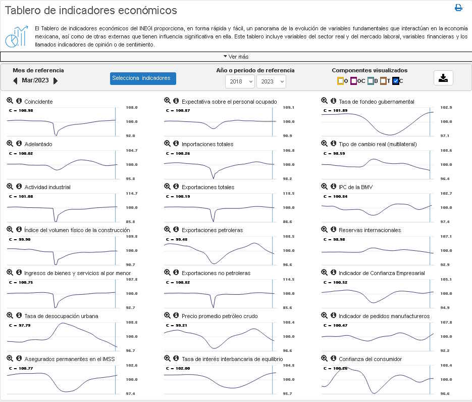 El Tablero de indicadores económicos del INEGI proporciona, en forma  rápida y fácil, un panorama de la evolución de variables fundamentales  que interactúan en la economía mexicana. inegi.org.mx/app/tablero/