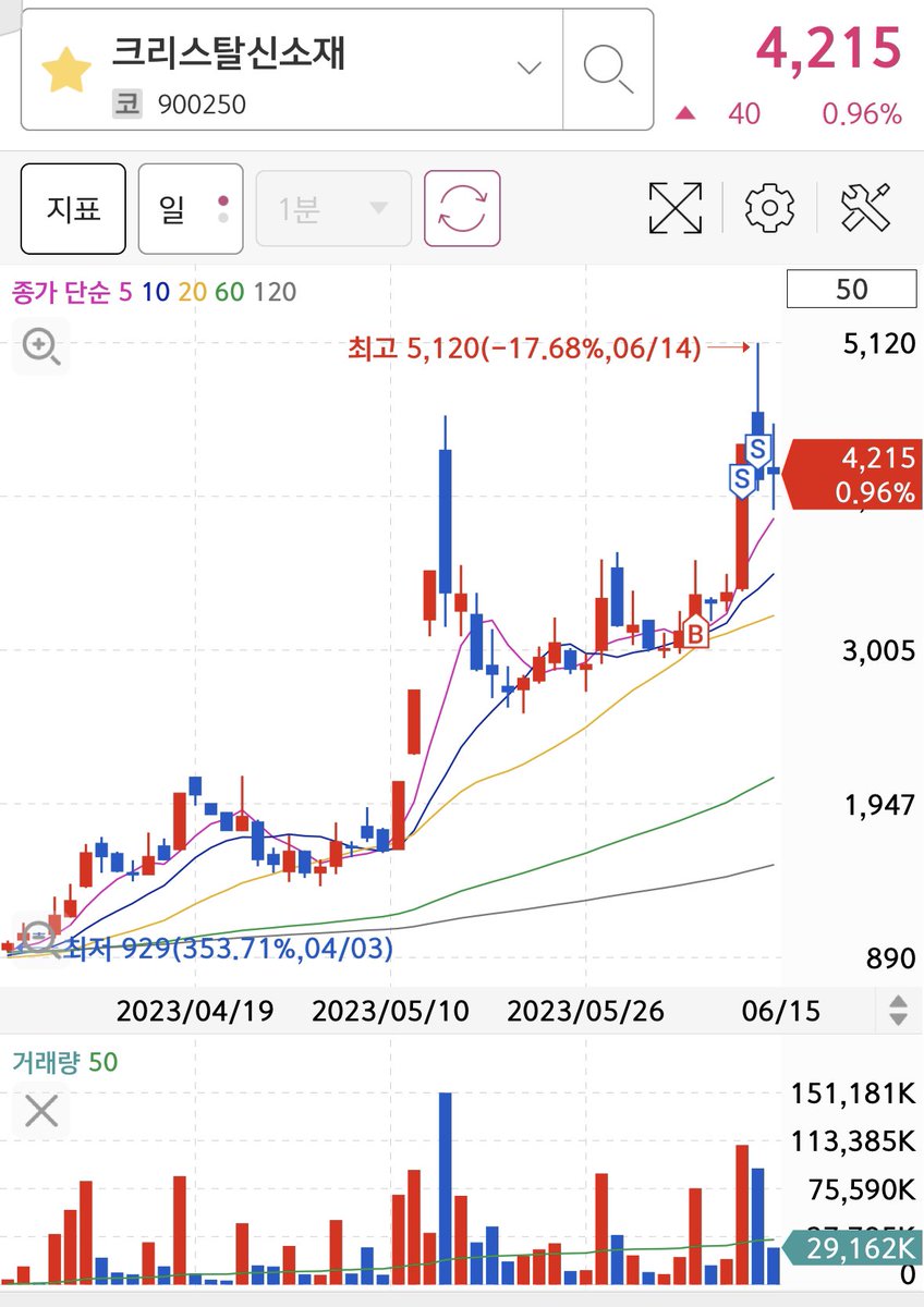 notwantstoploss's tweet photo. 합산수익률 23.75%
흔들기 없이 정석대로 이쁘게 돌파해서 큰수익 주셨다. 스쿼트를 잘 버틴 보람이 있네. #크리스탈신소재 https://t.co/RHKpEd8gjT