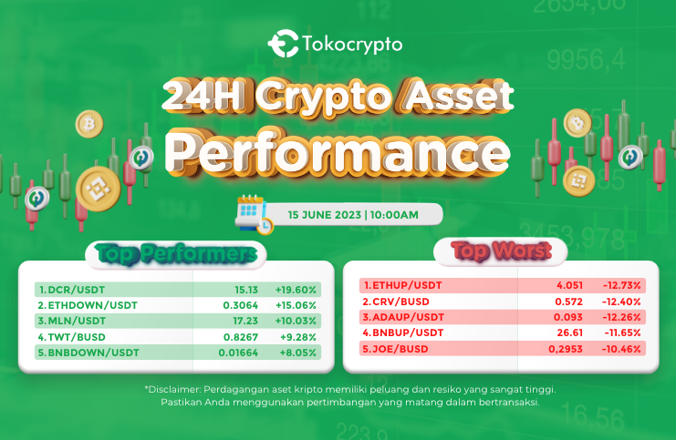 Tokocrypto's tweet photo. Selamat pagi, hari ini $DCR mengalami kenaikan sebesar 19.60% diikuti oleh $ETHDOWN dengan kenaikan sebesar 15.06% dalam 24 jam terakhir.
Trading #DCR dan #ETHDOWN hari ini di Tokocrypto!👉🏻https://t.co/GDqrQf9pv1
Catatan: Harga terakhir dalam bentuk masing-masing pair https://t.co/BY47dl8A5u