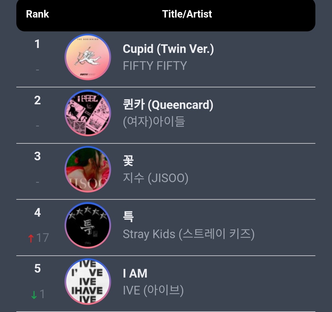 S-Class by #Stray_Kids is charting on Circle Weekly Global K-Pop Chart at #4. [06/04 - 06/10]. M Countdown uses this chart as their digital scores.