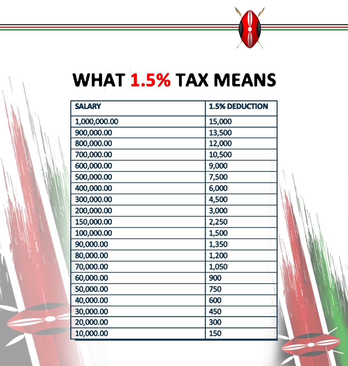 This housing tax is the most friendly tax and affordable to all hustlers.

Indeed the government is very inclusive and considerate in decision making on matters of development.
#FinanceBillDebate 
#FinanceBill2023
