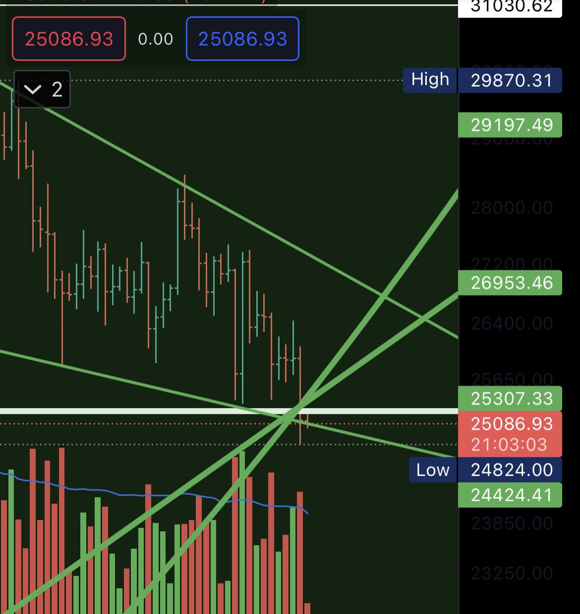 #Bitcoin hasta ahora solo perfora el soporte del rango acumulativo

Escenarios: 

Alcista 😃👍🏻

1) Posible maniobra de engaño para absorber toda la  oferta y subir limpiamente

Bajista 😕👎🏻

2) Poco interes en estos niveles de precios lo que nos llevaría a buscarlo mas abajo