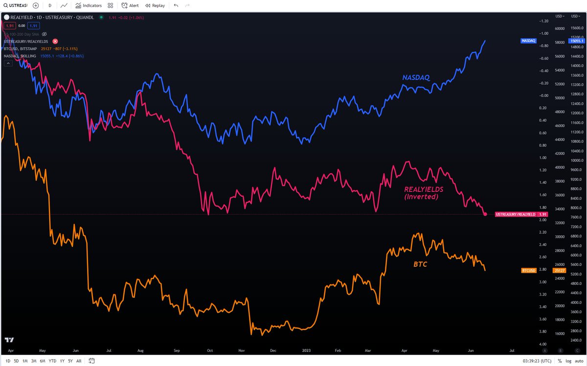 @UdreamTeam @Jordan__Lindsey 
I think Bond Yields will yank the Nasdaq back to reality. 
It just may take a few days.