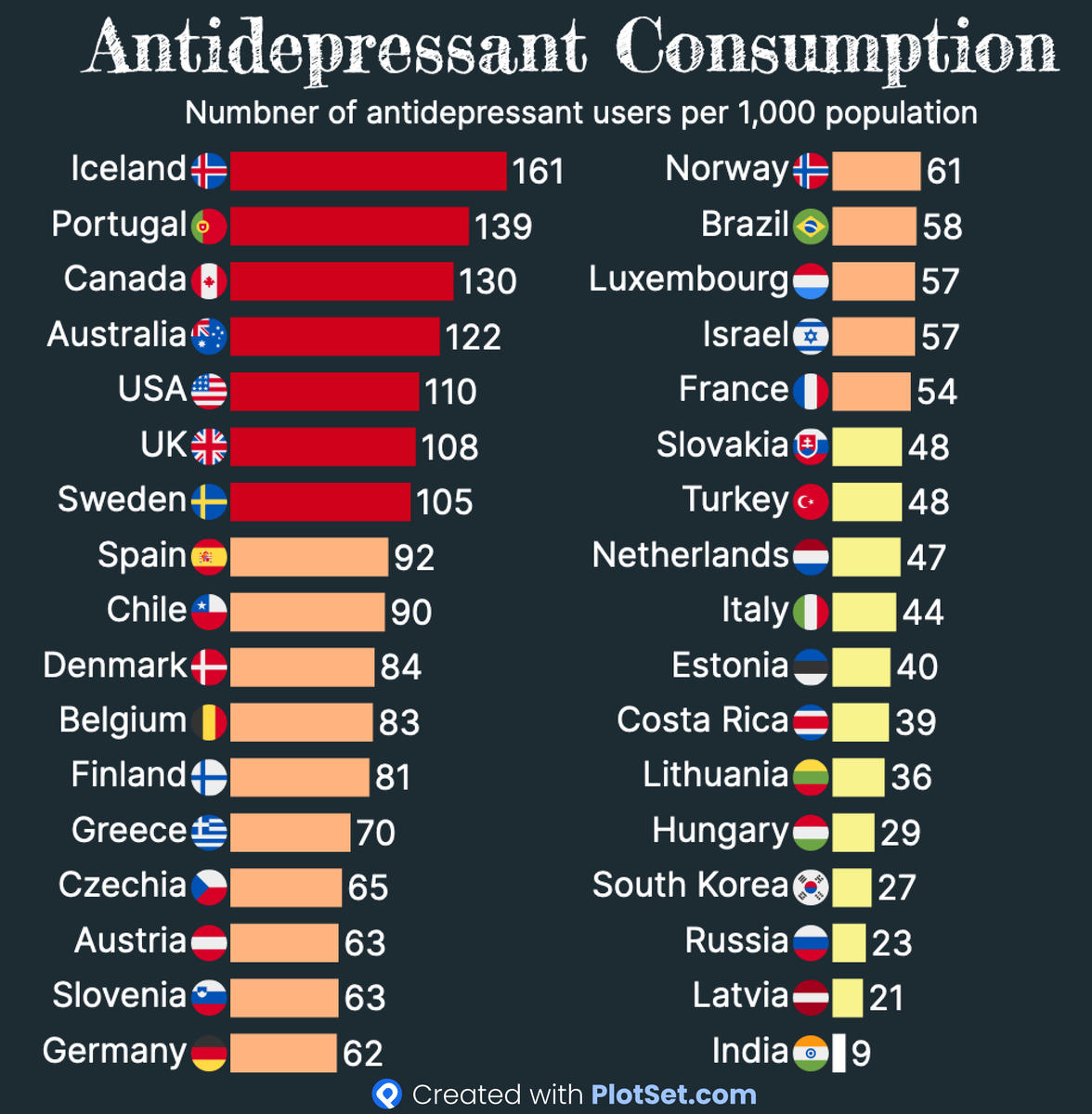 Mrsinha's tweet photo. Anti depressants are consumed when you're depressed/stressed/unhappy & the consumption of Anti depressants  (per 1000 population) is least in India.

Interestingly India always gets the bottom place in "happiness index" whereas countries with high consumption are always kept ahead of us.
*Happiness index*
-Finland : 1
-India : 136
*Consumption of Anti depressants*
-Finland : 81/1000
-India : 09/1000