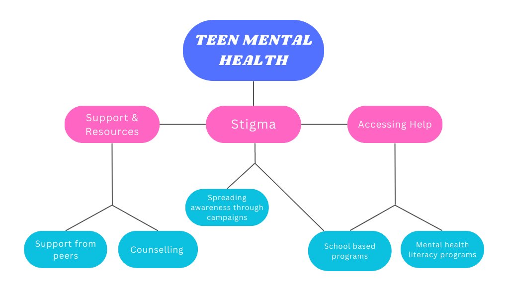 EM203RPaslawski's tweet photo. Check out this concept map I created on Teen Mental Health! 🧠✨ Here are some examples of the interconnected aspects of stigma, education, and support. We need to prioritize our well-being in order create a healthier future! #EM203Robin #EM203Problem https://t.co/xPrgD7sGhu