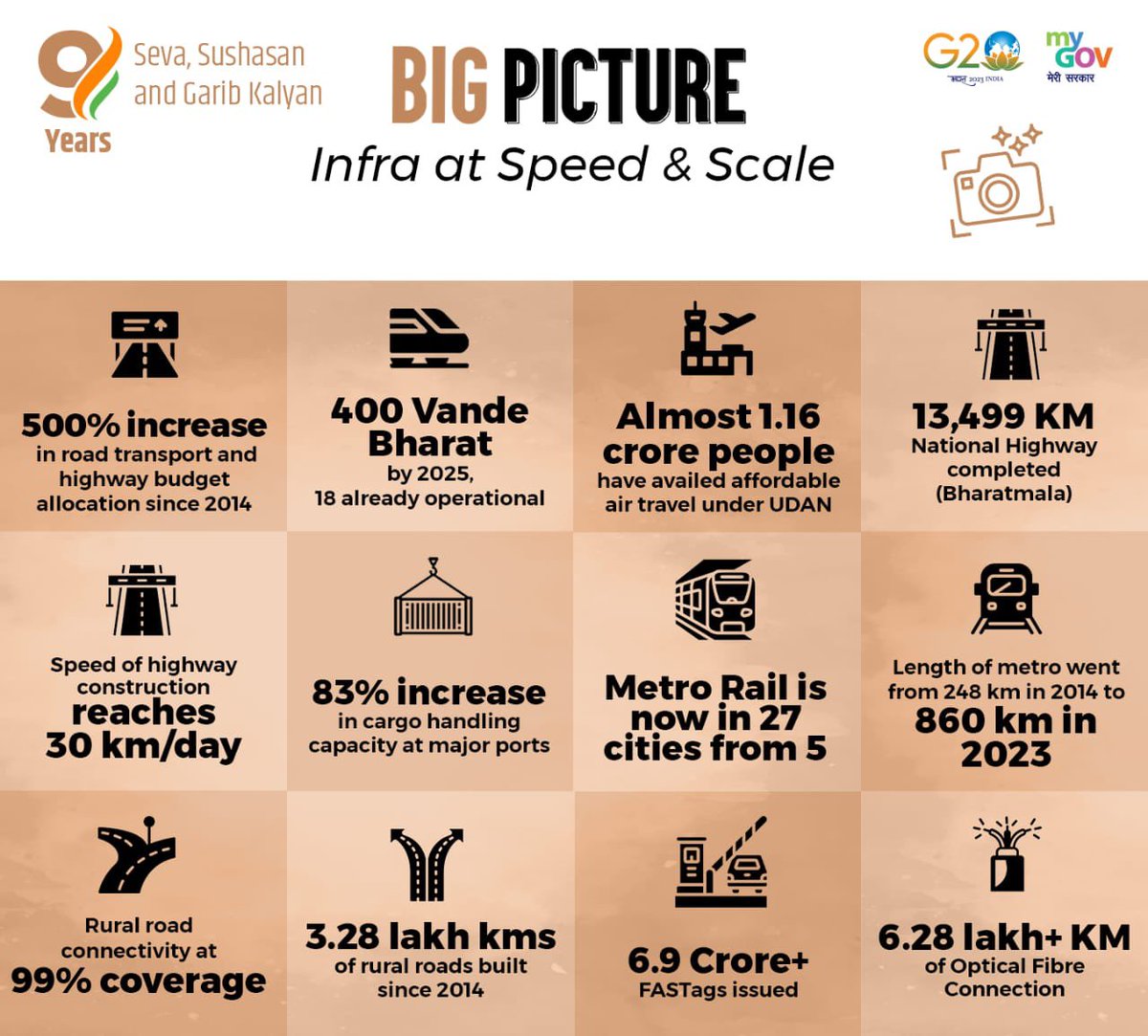 Creating next-gen infrastructure at unprecedented speed & scale 🚄 🏗️🛣️

#9YearsOfGatiAndPragati