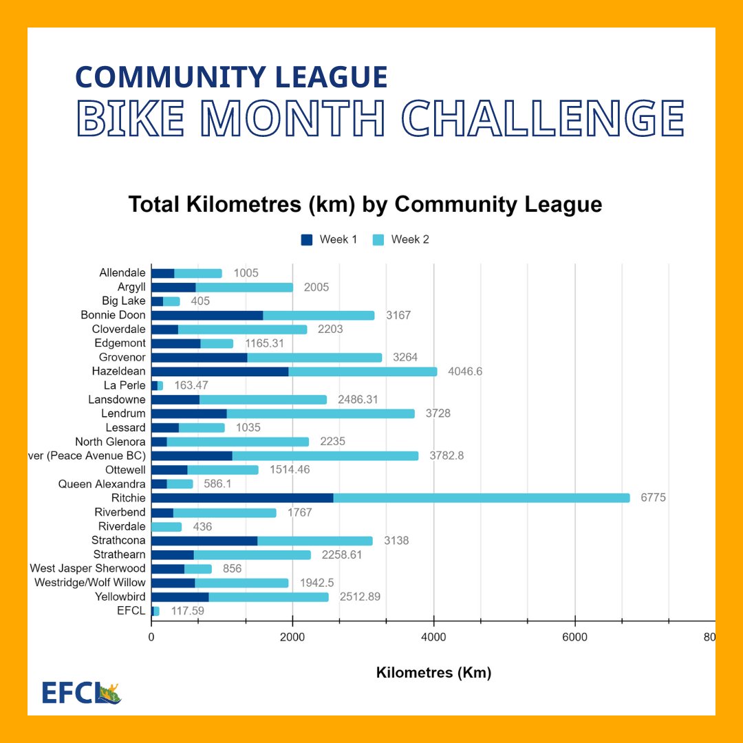 The numbers are in, and Leagues have crushed week 2 with a total of 33,626.77 KM in the Community League #BikeMonth Challenge! 🚴 That's over three times the distance from Edmonton to Tokyo! 🌟 efcl.org/bike-month-cha… #YEGBikeMonth #CommunityLeagueBikeChallenge