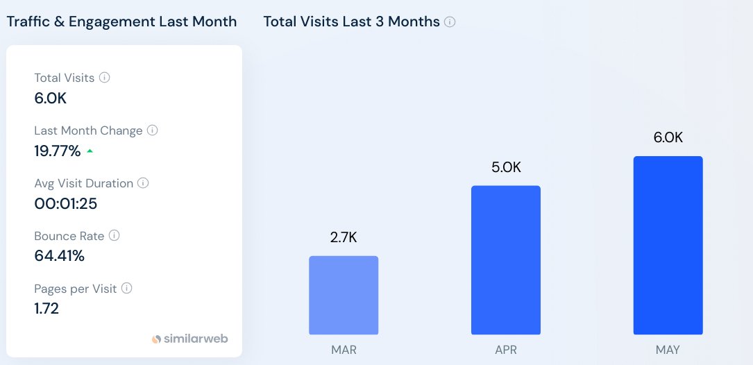 A very positive month for <a href="/hash_case/">HashCase</a>. Our users at an an ATH!

This wouldn't have been possible without the relentless support of our #community and the projects that showed faith in our #infrastructure 
<a href="/0xMantle/">Mantle Network</a> <a href="/harto_fr/">Harto</a> <a href="/AfroDroids/">Afrodroids</a> <a href="/huddle01com/">Huddle01</a> <a href="/Pepper_Content/">Pepper</a> <a href="/BobbleHeadsNFT/">Bobble Heads NFT| Mint Live!</a>