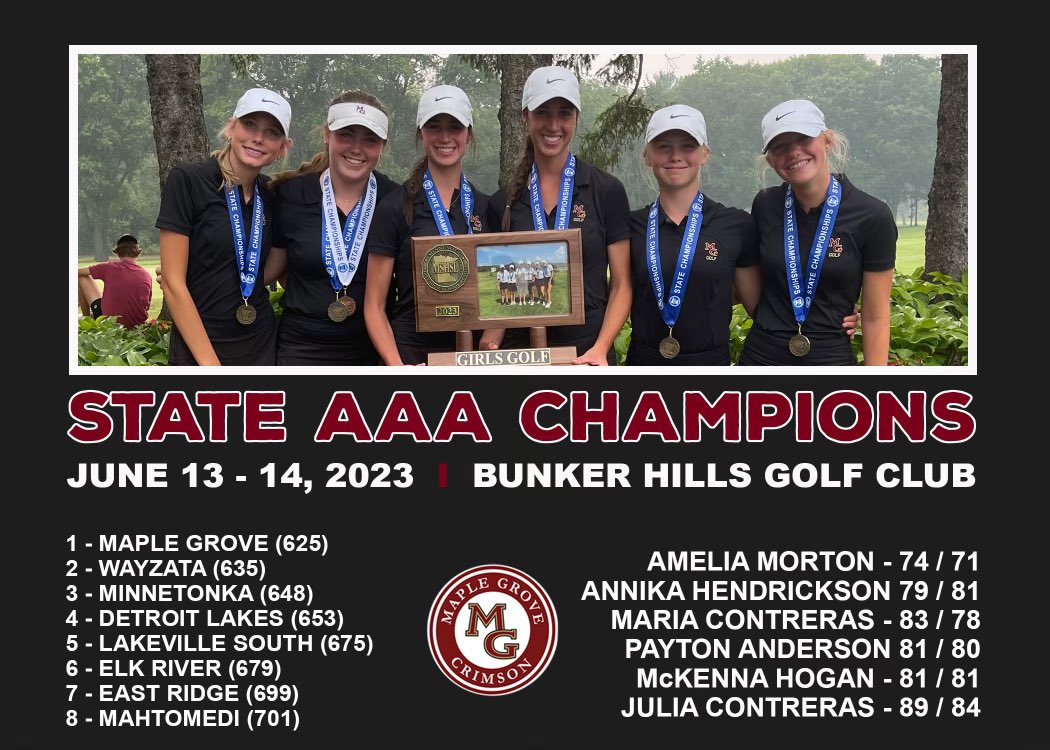 MGGirlsGolf's tweet photo. Maple Grove Girls are STATE CHAMPIONS!! First championship in program history. So proud of all of the effort throughout the whole season!! Amelia Morton placed 3rd overall!LET’S GOOO!!!! Job was finished ✅ Thank you to all of the supporters and family!! #crimsonfamily ❤️🍁⛳️ https://t.co/Z3xrMbJJNY