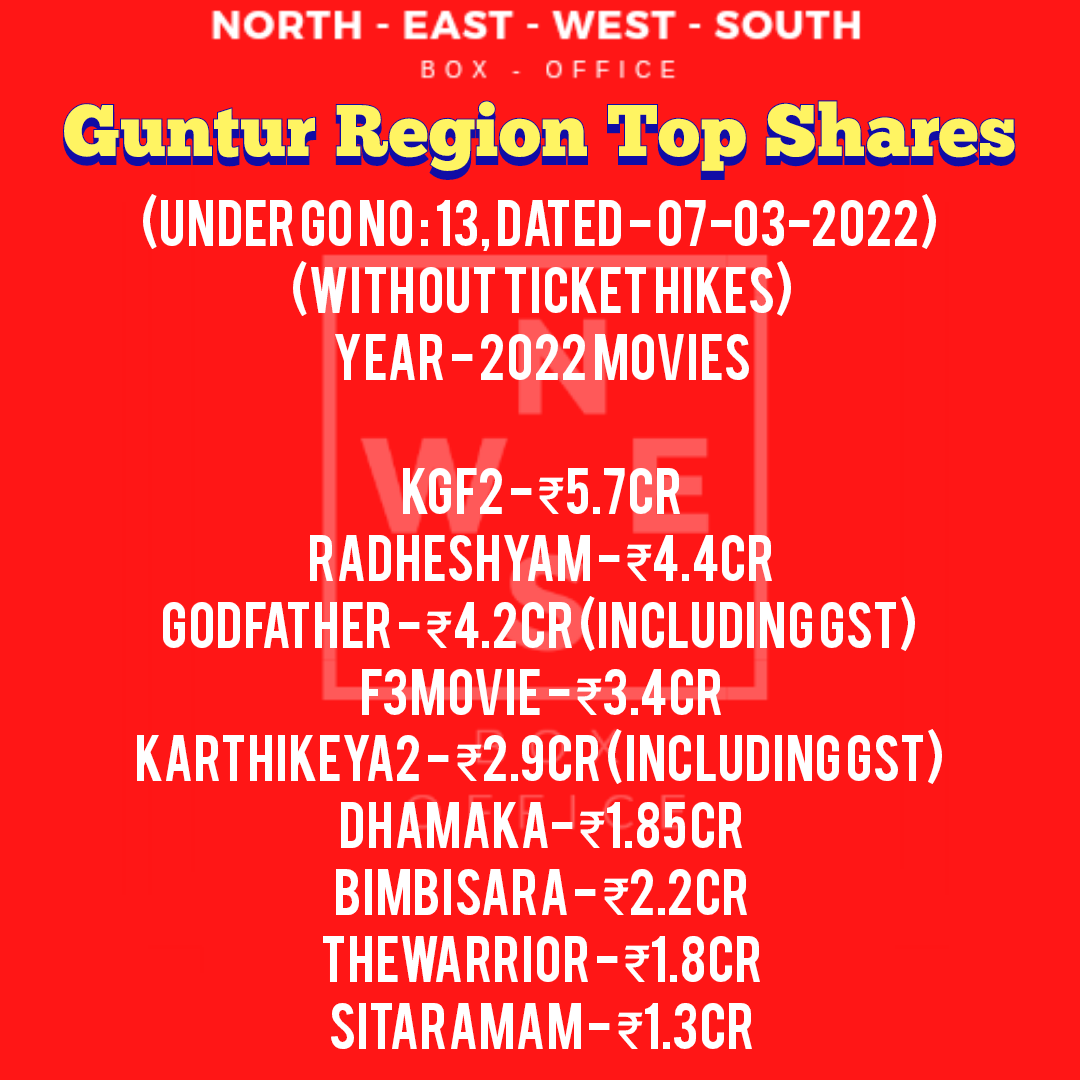 Guntur Region Top closing shares
(Under Go : 13, Dated - 07-03-2022)
(Without Ticket Hikes) 
Year 2022 Movies

#KGF2 / #KGFChapter2
#Radheshyam
#Godfather 
#F3Movie
#Karthikeya2 
#Dhamaka
#Bimbisara
#TheWarrior
#SitaRamam