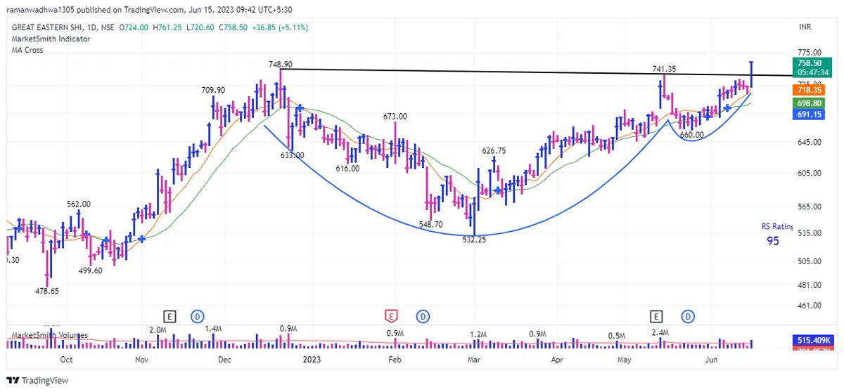 Great Eastern Shipping #Geship 
Finally breaking out of the big base with good volumes.