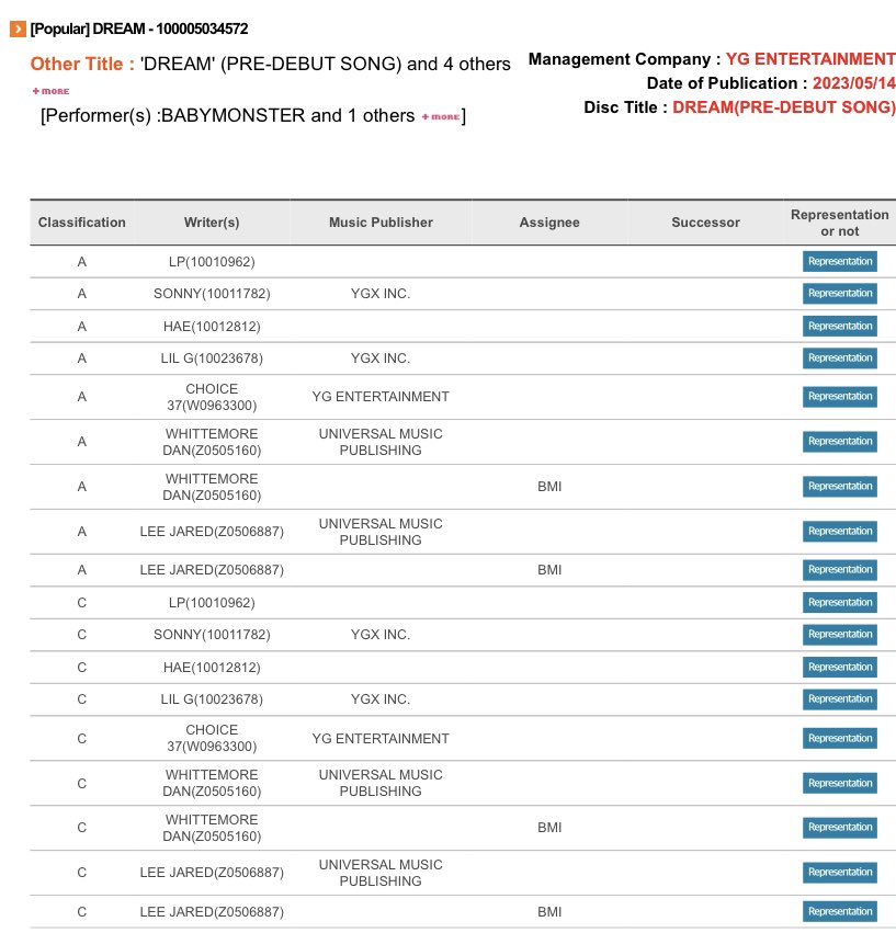 เพลง DREAM เพลงก่อนเดบิวต์ของ BABYMONSTER ได้จดทะเบียนกับสมาคมลิขสิทธิ์เพลงเกาหลี KOMCA (Korea Music Copyright Association) เรียบร้อยแล้ว รายชื่อนักแต่งเพลงยาวฉ่ำ เว่อสุบๆ 👏🏻👏🏻

#BABYMONSTER #DREAM #베이비몬스터