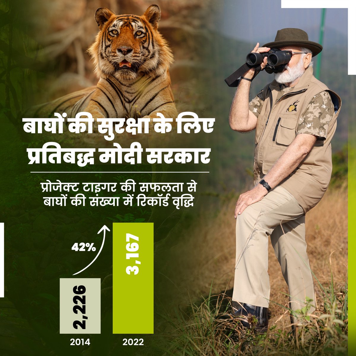 बीते 9 वर्षों में बाघों की संख्या में हुई 42% वृद्धि। 

2014 में बाघों की संख्या मात्र 2,226 थी, जोकि 2022 में बढ़कर 3,167 हो गई।
