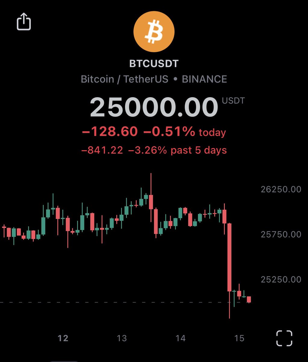 The FED stops the rate hike, #Bitcoin crashes. Anyone know why? 

Wasn’t that supposed to be bullish? 🧐

#BTC #BTCUSD