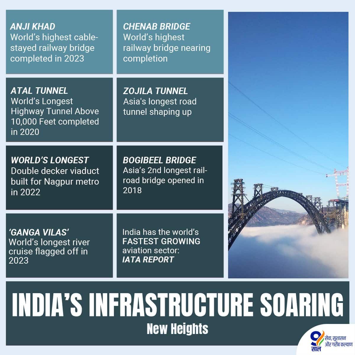 India’s modern infrastructure is soaring new heights.
#9YearsOfGatiAndPragati