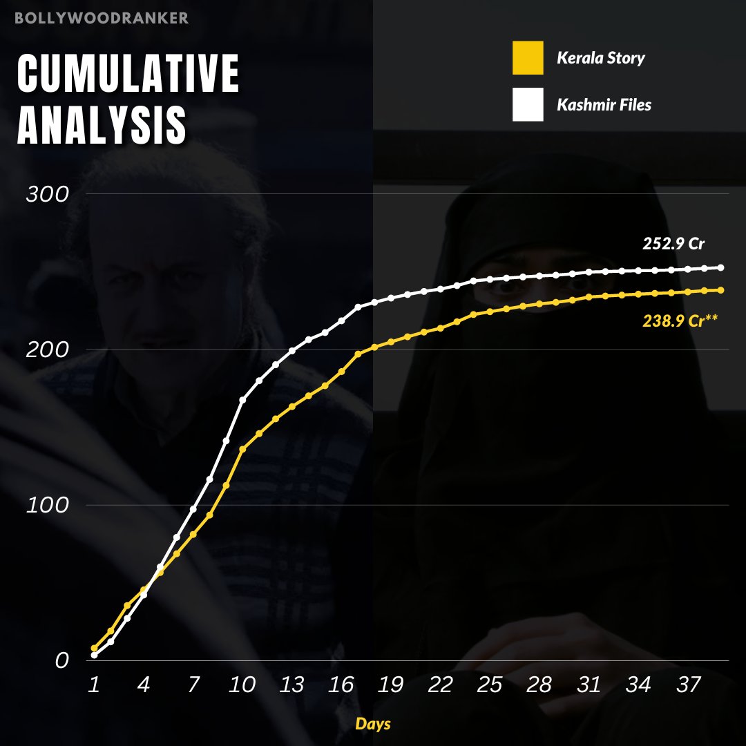 CineRanker's tweet photo. Here's a one-on-one Daily Analysis of #TheKeralaStory & #TheKashmirFiles
It was widely expected that #KeralaStory might surpass #KashmirFiles due to its higher opening day & weekend, however that hasn't materialised
Full Post on Instagram
#BRPosts #BRAnalysis https://t.co/X8iH9kejGV