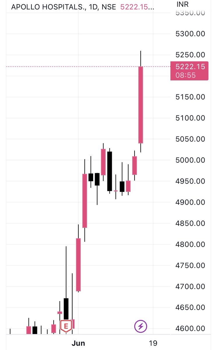 shilpiguptafin's tweet photo. Apollo Hospitals in Pink of Health ! π₯π©Ίπ©·
One of the favourite stocks of FIIs, Apollo Hospitals is the top gainer of Nifty 50 today. ππ
Stock skyrocketed 4.3% π
@HospitalsApollo @Finifse
#apollohospitals #pinkofhealth #fii #topgainer #nifty50 #indianstockmarket #finifse https://t.co/HfVUEQ7Zzf