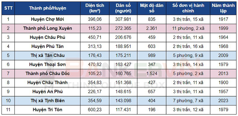 visabankervn's tweet photo. Các huyện của tỉnh An Giang

0
02 Thành phố, 2 Thị xã, 07 Huyện

An Giang là tỉnh đông dân nhất vùng Đồng Bằng Sông Cửu Long. Với diện tích 3.536,70 km², xếp thứ 34 toàn quốc. Dân số là 1.908.352 người, xếp thứ 8 toàn quốc. #DanhSách

https://t.co/HNKrXMSey1 https://t.co/OXfHbuOu1A