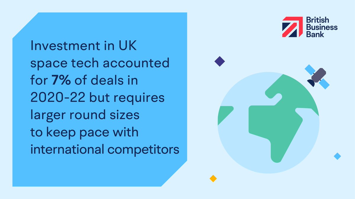 BritishBBank's tweet photo. The UK ranked third for investment in space tech and accounted for 7% of all deals globally in 2020-22, but the sector needs larger funding rounds to keep up with international competitors.

Read our #EquityTracker23 report to find out more:  https://t.co/XUJAxD62q7 https://t.co/dxG0jKVcJY