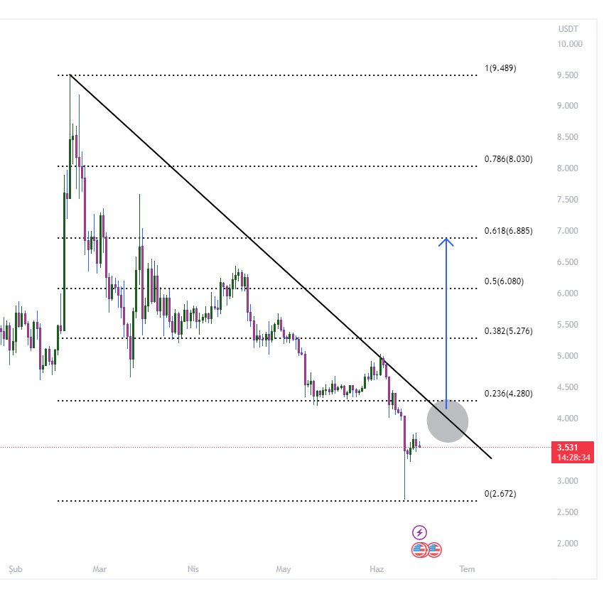 #Fıl 3.5 $

Kısa vade dirençleri takip etmeniz için fibonacci değerlerini yazdım

Alım için iyi duruyor 

#Bist100 #Borsa #Bitcoin #Dolar #Enflasyon #Hisse #Eregl #Tuprs #Astor #akbnk #krdmd #hekts #xu100 #altın #altcoin #BorsaIstanbul