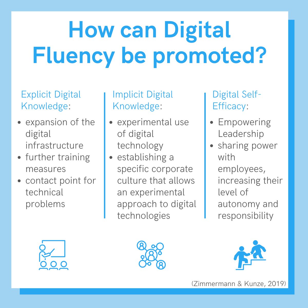 KNFutureWorkLab's tweet photo. Today we are back with another important term of our research: #DigitalFluency.
💡 What is Digital Fluency, why is it important and how can it be actively promoted?
#DigitalFluency #research #knfutureofworklab #TeamKunze https://t.co/NcpPFnEl38
