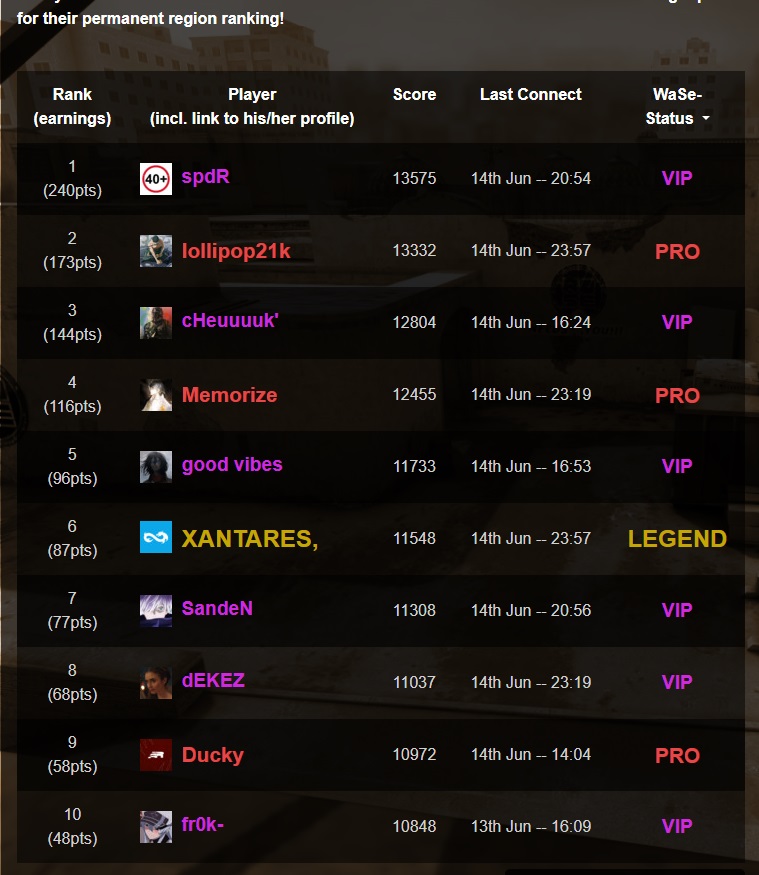 Der Grind macht sich bezahlt und man kommt so langsam wieder back.  <a href="/WarmupServer/">-=WarmupServer=-</a>