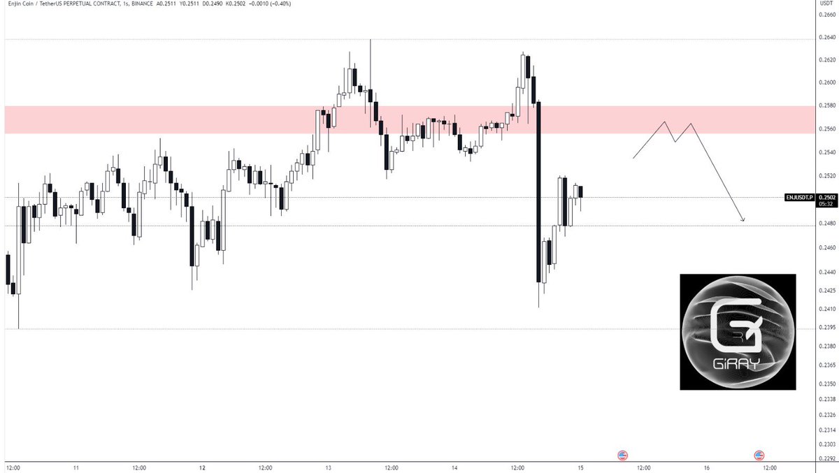 #ENJ

Kırmızı alandan tepki alabilir.  Hedefi 0,2394  seviyesi hedef olabilir. #BTC #Shiba #doge