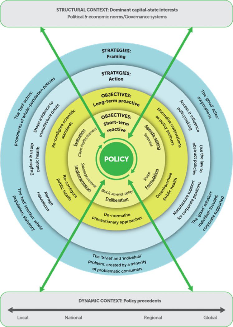 Interessante analyse van de strategieën die de voedselindustrie gebruikt om het beleid te beïnvloeden. Lijkt als twee druppels water op die van de tabaks- en alcoholindustrie.

ijhpm.com/article_4440.h…
