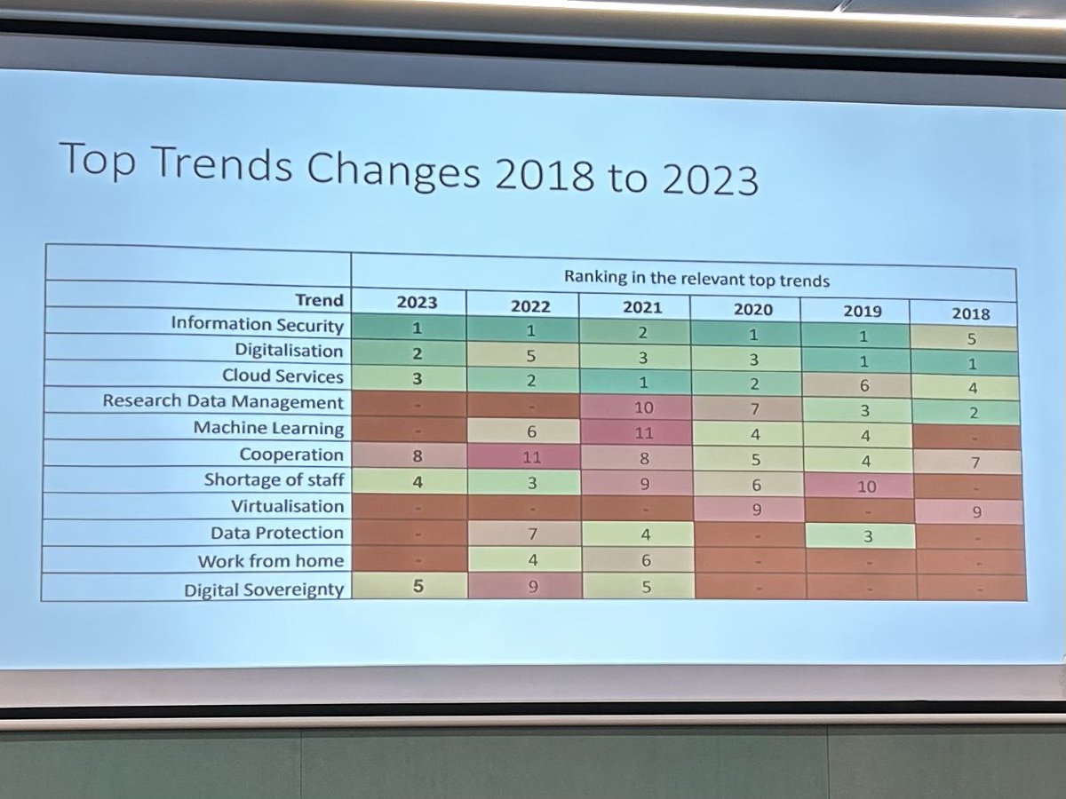 Dr Julie Voce (@julievoce) on Twitter photo Next up: Top Trends survey by Malte Dreyer at Humboldt University Berlin. Running since 2020;  focusses on different topics each year eg digitalisation, pandemic, cloud, energy crisis. 2023 top ten includes info security, cloud, digital transformation, staff shortage #EUNIS23 Next up: Top Trends survey by Malte Dreyer at Humboldt University Berlin. Running since 2020;  focusses on different topics each year eg digitalisation, pandemic, cloud, energy crisis. 2023 top ten includes info security, cloud, digital transformation, staff shortage #EUNIS23