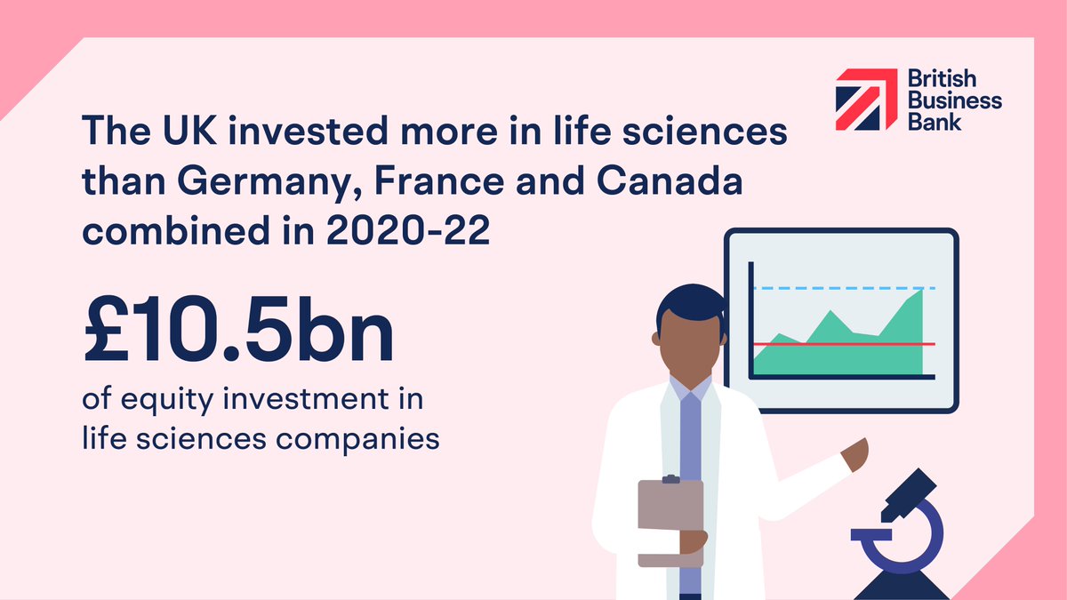 BritishBBank's tweet photo. The UK invested more in life sciences than Germany, France and Canada combined in 2020-22, shows our #EquityTracker23 report.

UK life sciences companies raised more than £10.5bn venture capital.

https://t.co/XUJAxD62q7 https://t.co/ogKrpShaEY