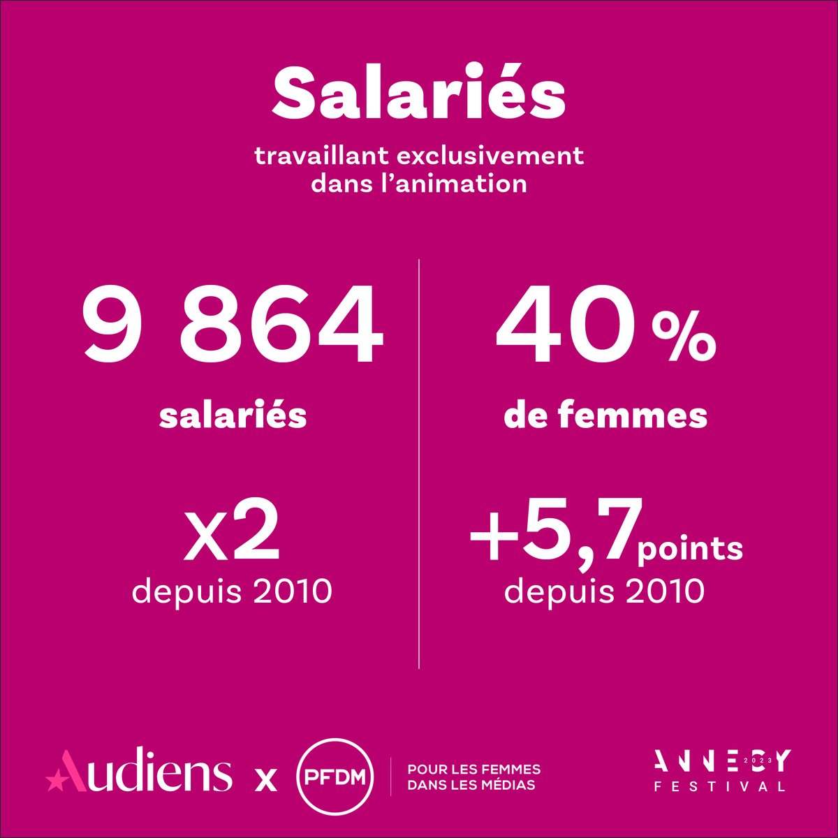 GroupeAudiens's tweet image. 👉 Des résultats encourageants pour le secteur de l&apos;#animation, même s&apos;il reste du chemin à parcourir pour arriver à encore plus de parité, notamment dans les postes à responsabilité.