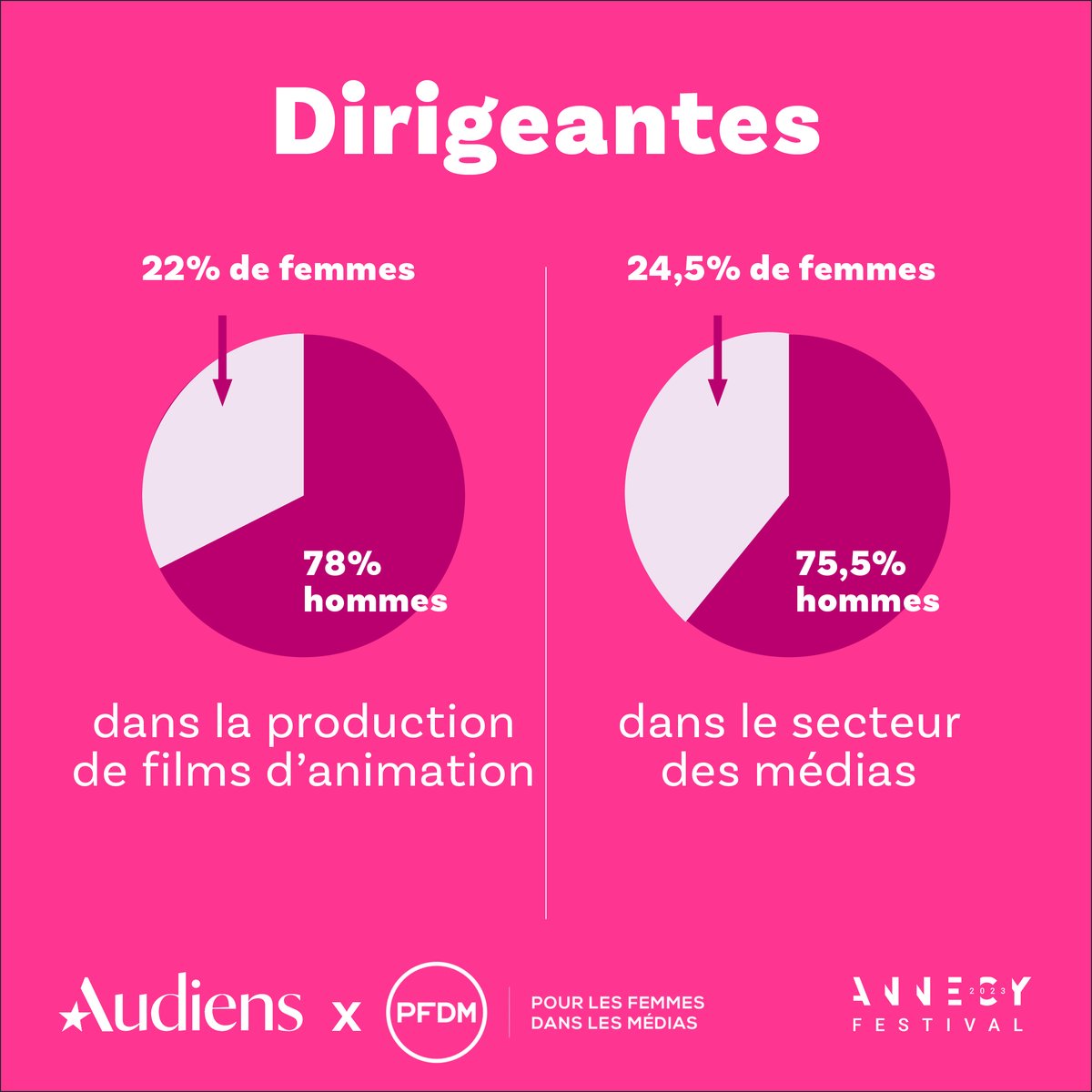 GroupeAudiens's tweet image. 👉 Des résultats encourageants pour le secteur de l&apos;#animation, même s&apos;il reste du chemin à parcourir pour arriver à encore plus de parité, notamment dans les postes à responsabilité.