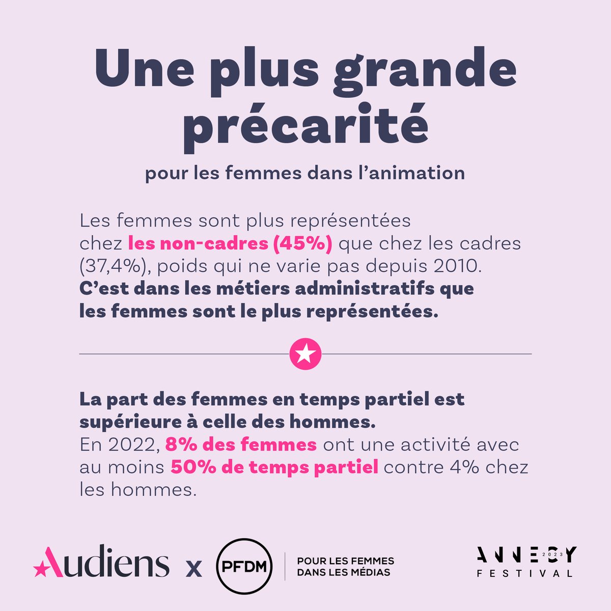 GroupeAudiens's tweet image. 👉 Des résultats encourageants pour le secteur de l&apos;#animation, même s&apos;il reste du chemin à parcourir pour arriver à encore plus de parité, notamment dans les postes à responsabilité.
