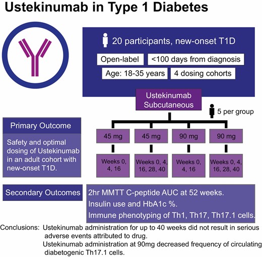 In this 1st in-human #immunotherapy trial for #type1diabetes, @DrAshM2 et al. assessed the safety & immune mechanism of ustekinumab, a #MonoclonalAntibody used in psoriasis targeting the IL-12 & IL-23 pathways  

💡 An interesting read for #DiabetesWeek: bit.ly/466OtoJ