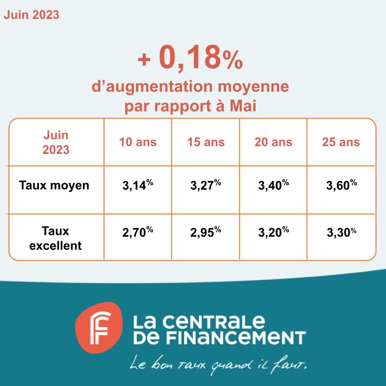 𝗟𝗮 𝗖𝗲𝗻𝘁𝗿𝗮𝗹𝗲 𝗱𝗲 𝗙𝗶𝗻𝗮𝗻𝗰𝗲𝗺𝗲𝗻𝘁 𝗽𝘂𝗯𝗹𝗶𝗲 𝘀𝗼𝗻 𝗯𝗮𝗿𝗼𝗺𝗲̀𝘁𝗿𝗲 𝗱𝗲 𝗝𝘂𝗶𝗻 📊

📈 Pour le mois de Juin, notre indicateur montre une hausse moyenne de 0,18% des taux de prêt immobilier.